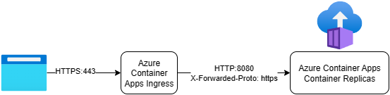 HTTPS Link Generation for ASP.NET Core App hosted in Azure Container Apps