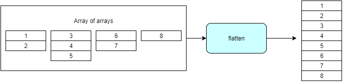 Spark SQL - flatten Function