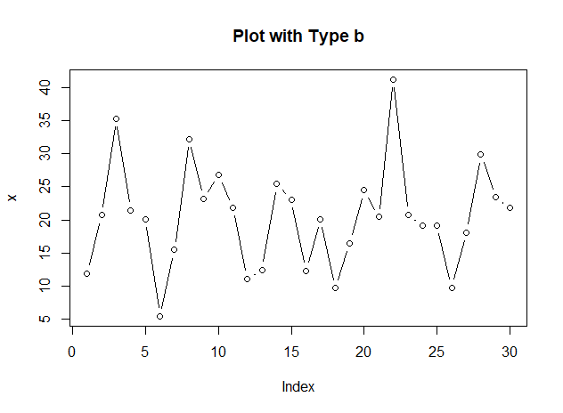 Plotting with R (Part I)