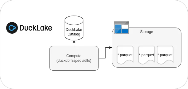 Setup DuckLake with Azure Storage Account