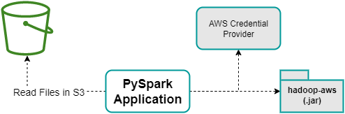 PySpark - Read Parquet Files in S3 